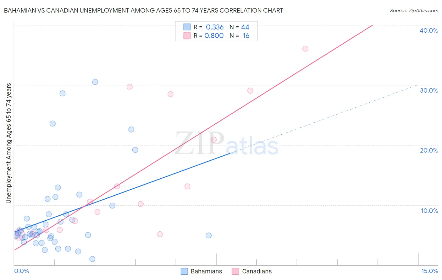 Bahamian vs Canadian Unemployment Among Ages 65 to 74 years