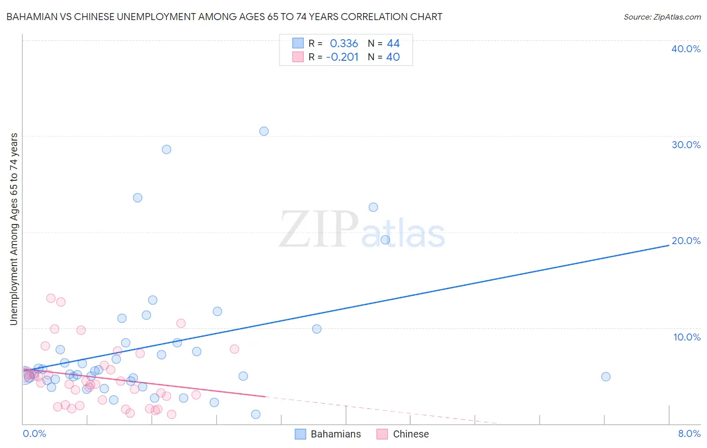 Bahamian vs Chinese Unemployment Among Ages 65 to 74 years