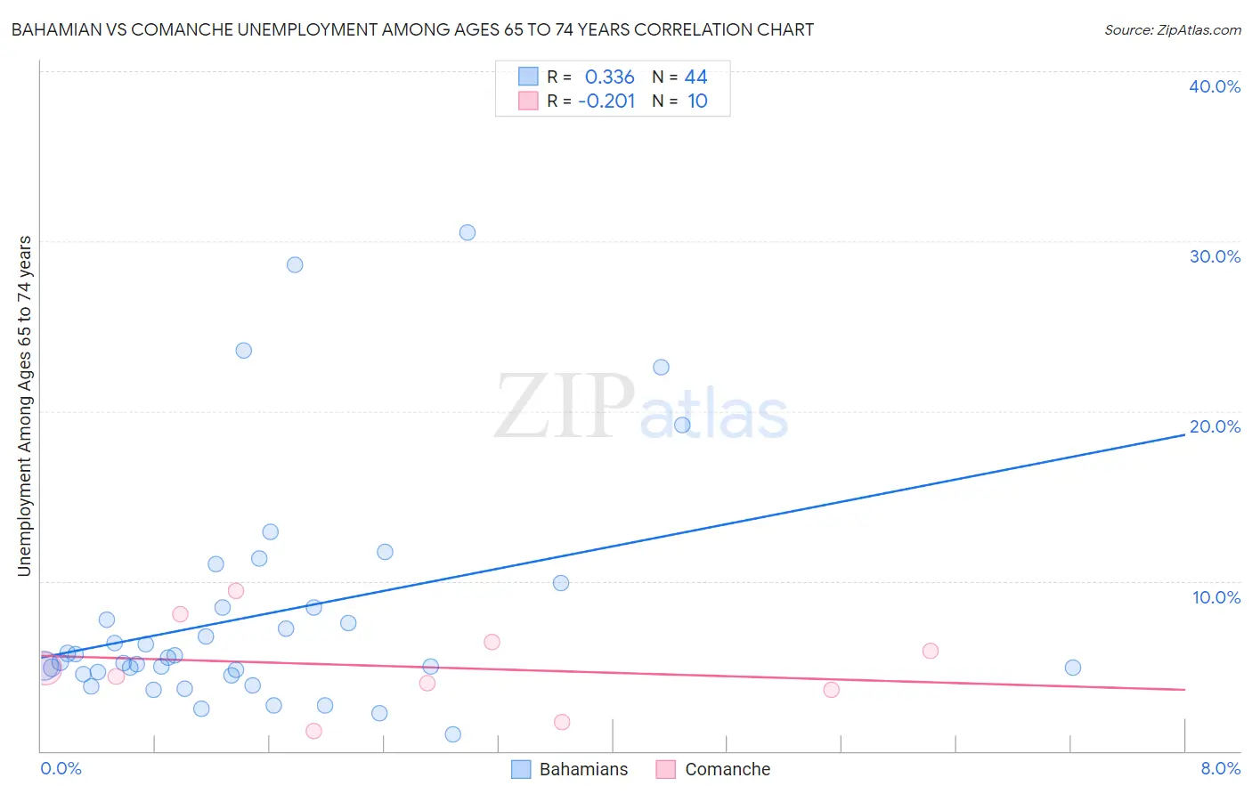 Bahamian vs Comanche Unemployment Among Ages 65 to 74 years