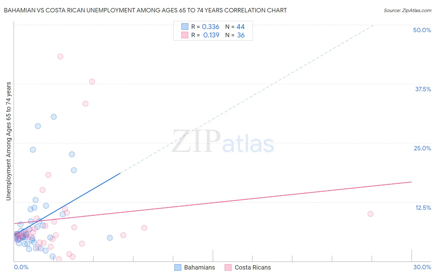 Bahamian vs Costa Rican Unemployment Among Ages 65 to 74 years