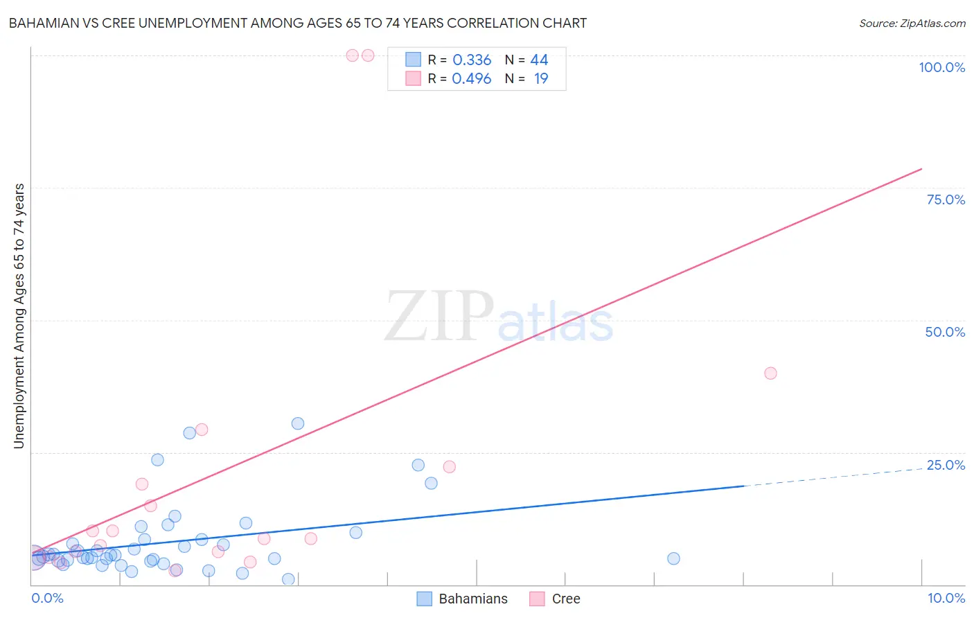 Bahamian vs Cree Unemployment Among Ages 65 to 74 years