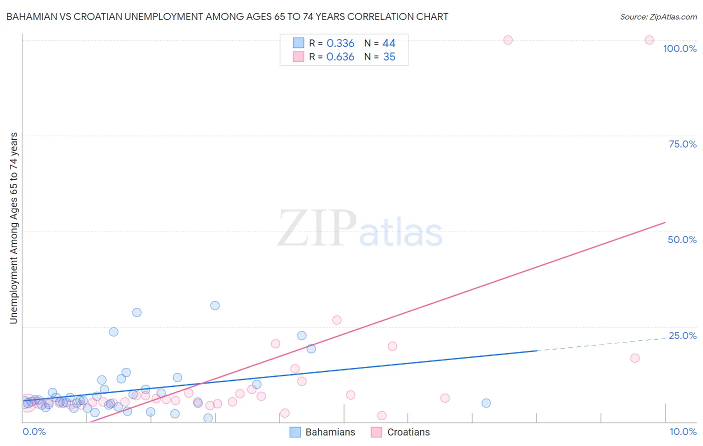 Bahamian vs Croatian Unemployment Among Ages 65 to 74 years