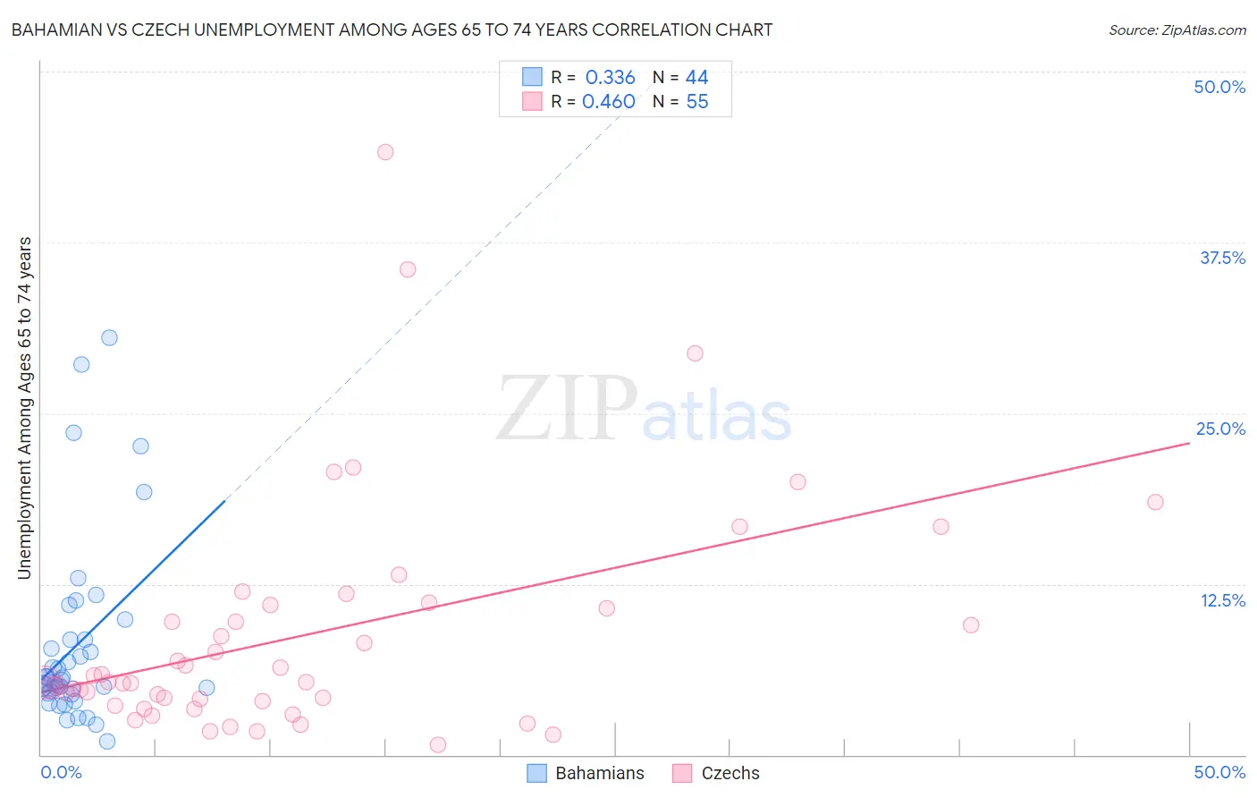 Bahamian vs Czech Unemployment Among Ages 65 to 74 years