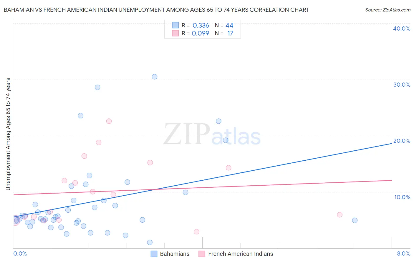Bahamian vs French American Indian Unemployment Among Ages 65 to 74 years