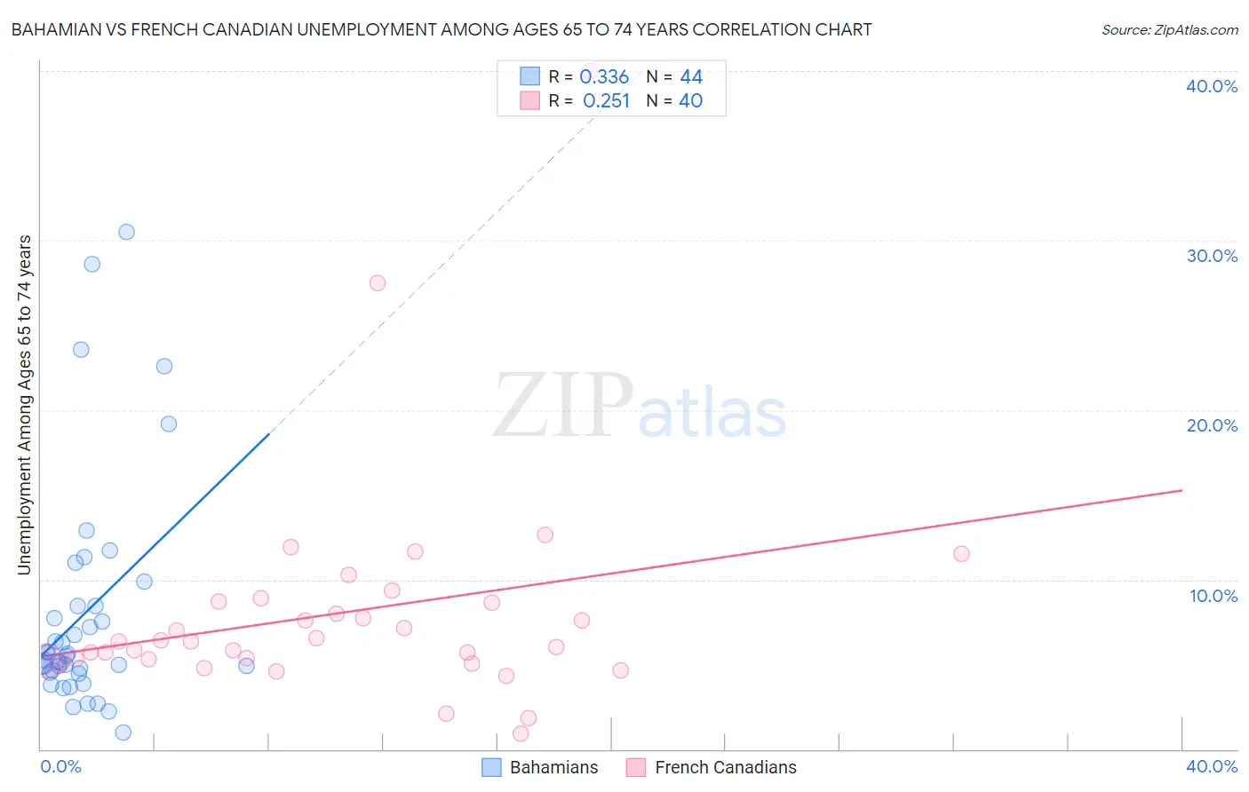 Bahamian vs French Canadian Unemployment Among Ages 65 to 74 years