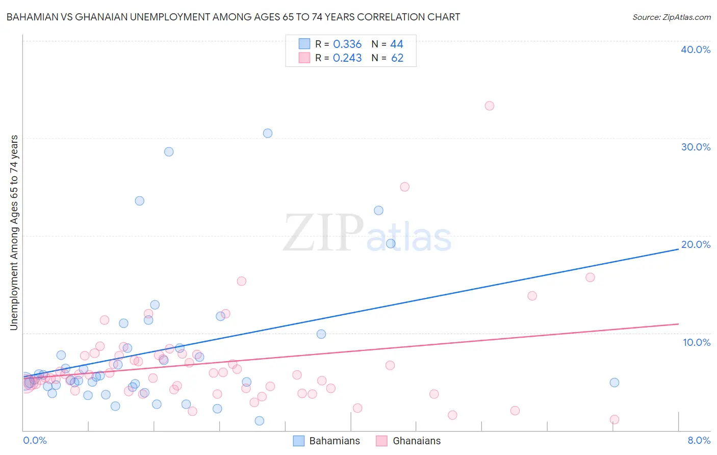 Bahamian vs Ghanaian Unemployment Among Ages 65 to 74 years