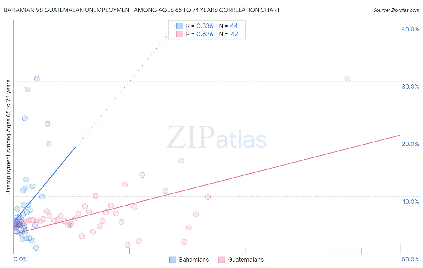 Bahamian vs Guatemalan Unemployment Among Ages 65 to 74 years