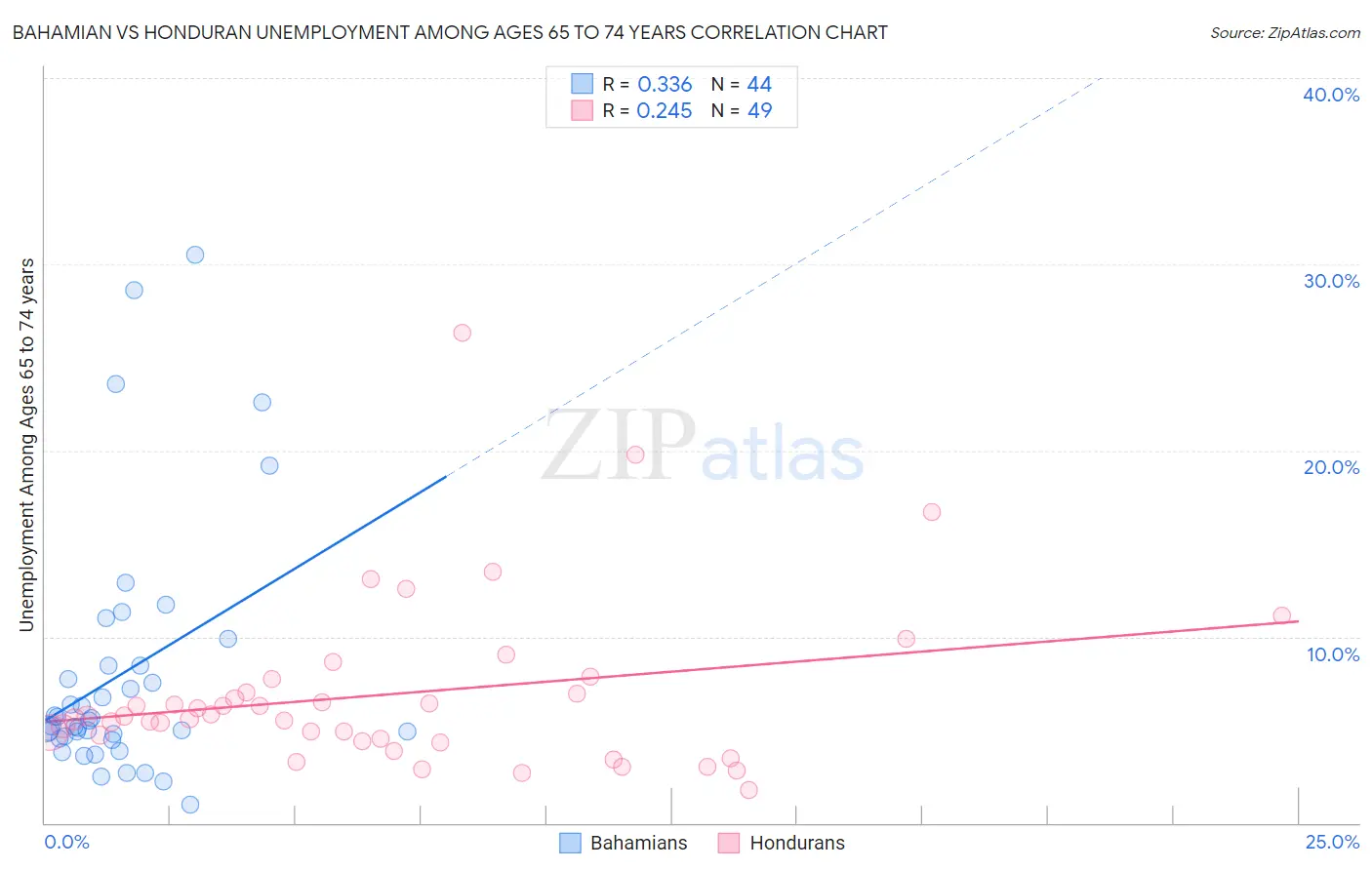 Bahamian vs Honduran Unemployment Among Ages 65 to 74 years
