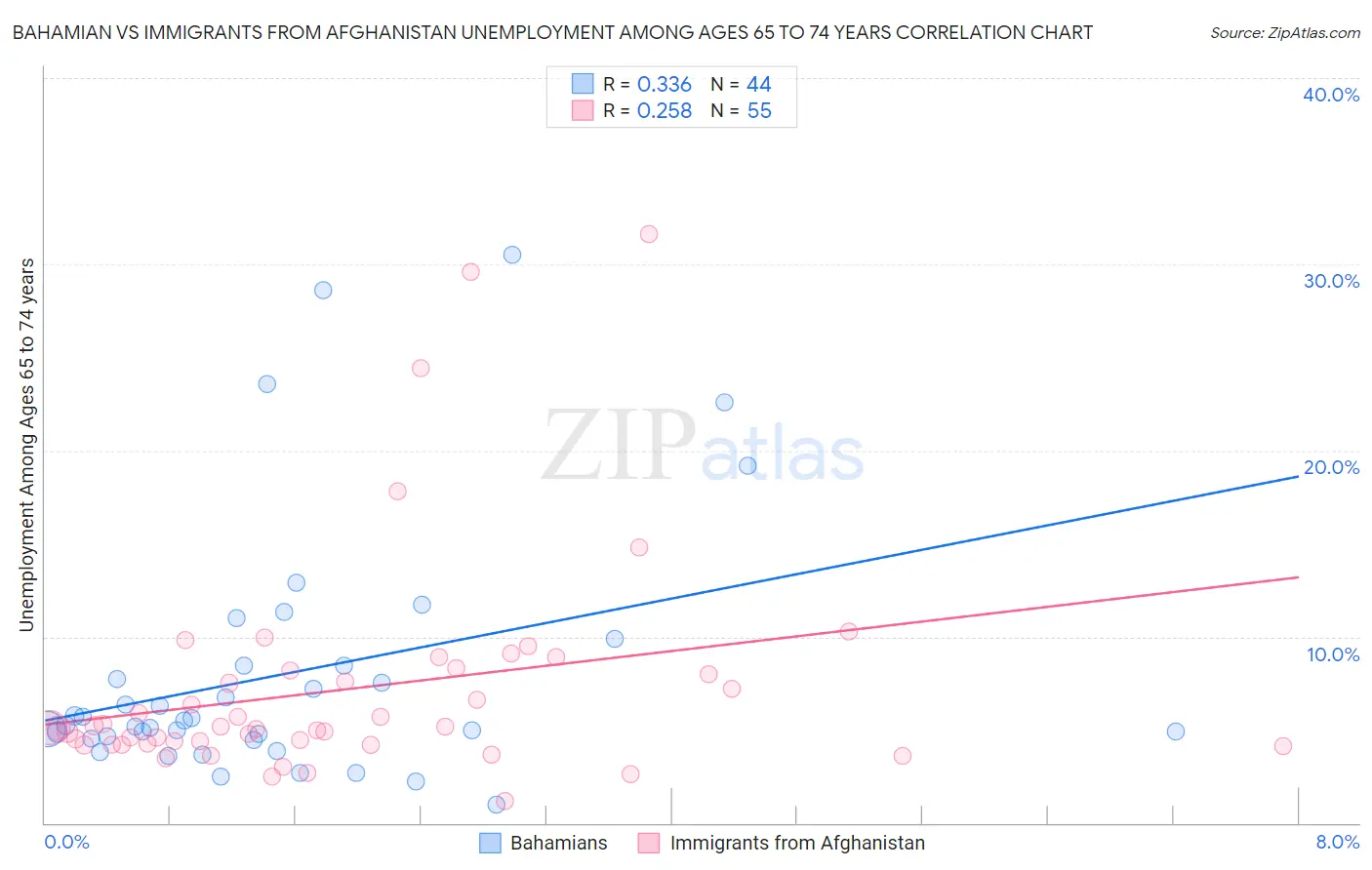 Bahamian vs Immigrants from Afghanistan Unemployment Among Ages 65 to 74 years