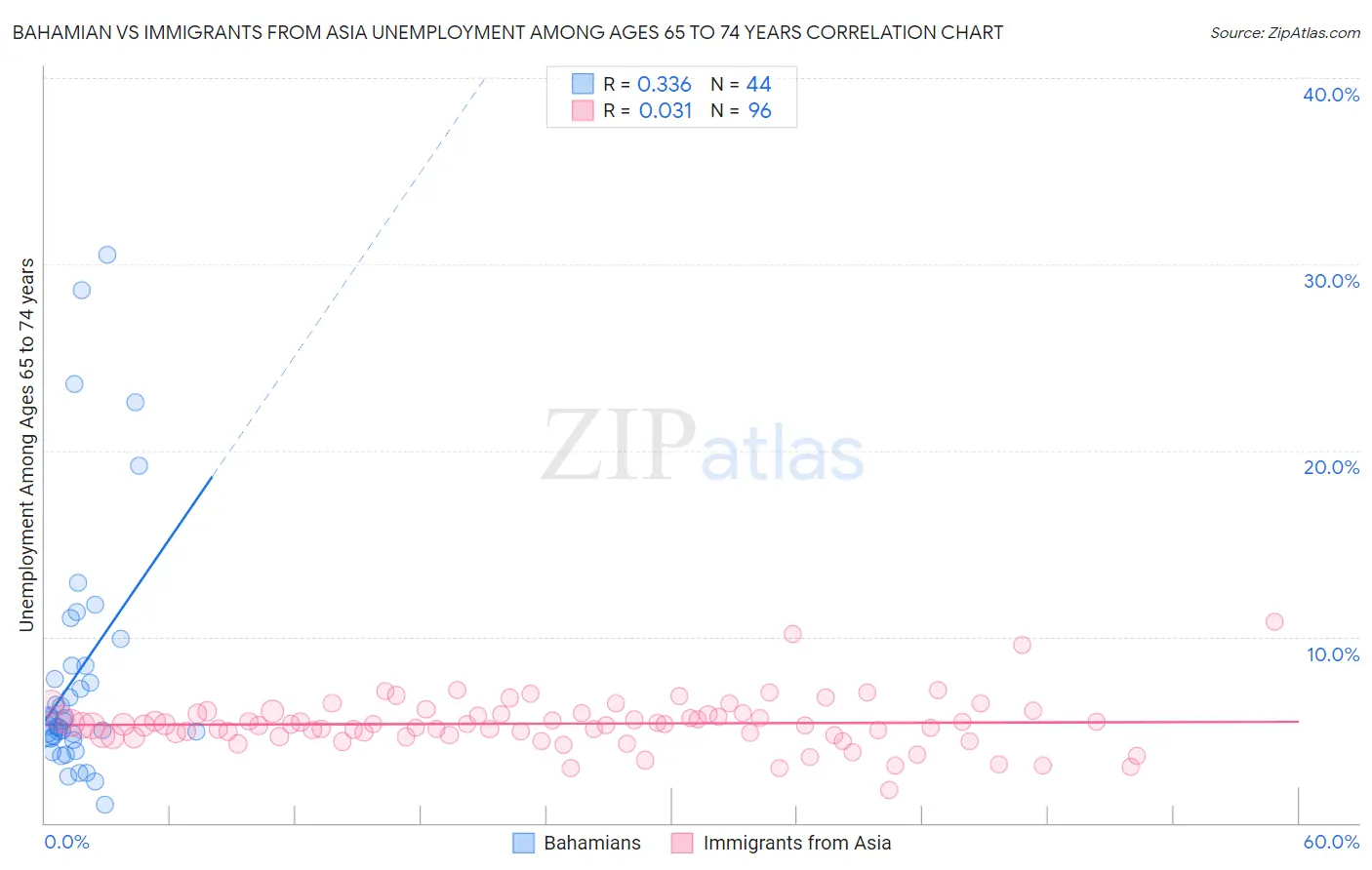 Bahamian vs Immigrants from Asia Unemployment Among Ages 65 to 74 years
