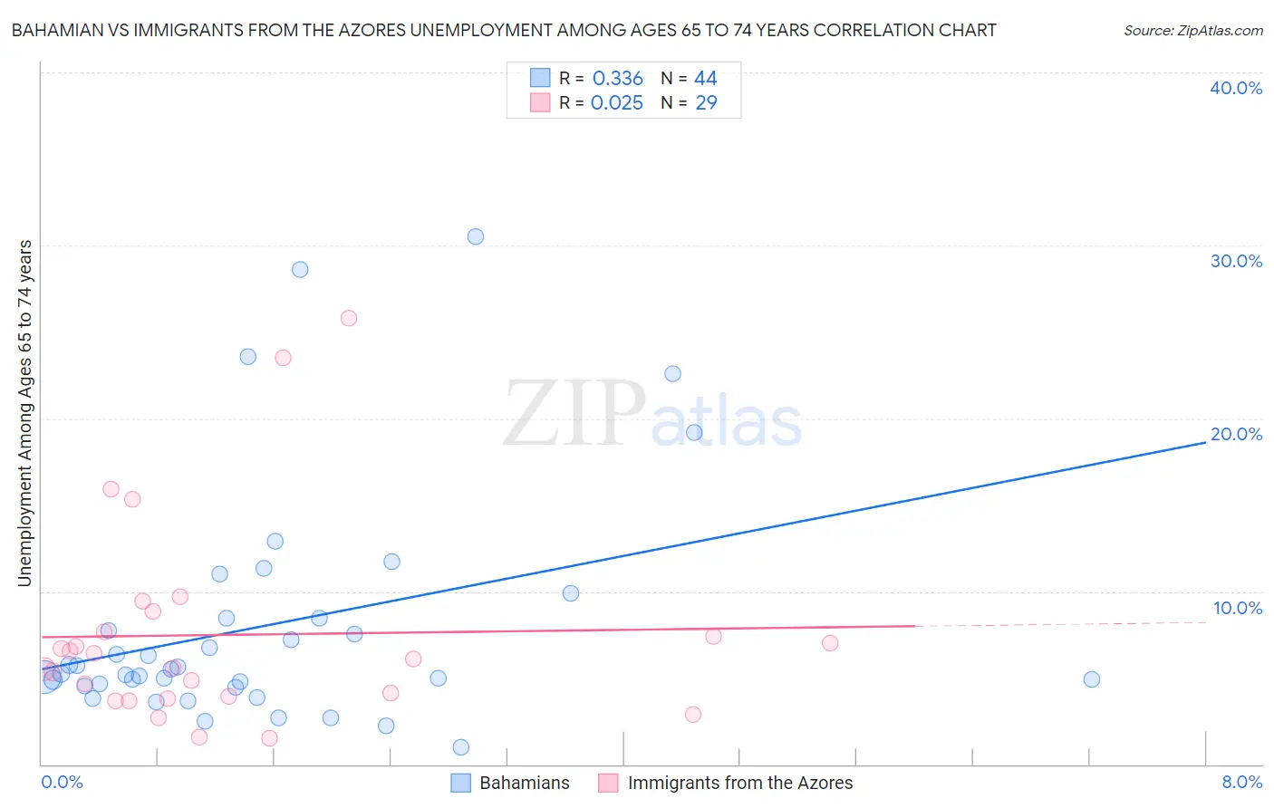 Bahamian vs Immigrants from the Azores Unemployment Among Ages 65 to 74 years