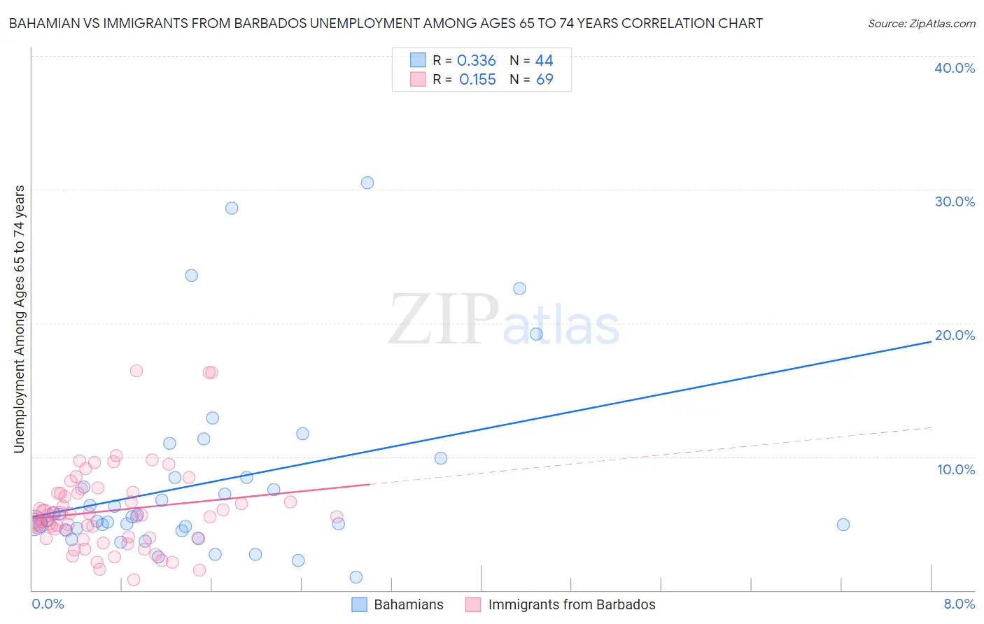 Bahamian vs Immigrants from Barbados Unemployment Among Ages 65 to 74 years