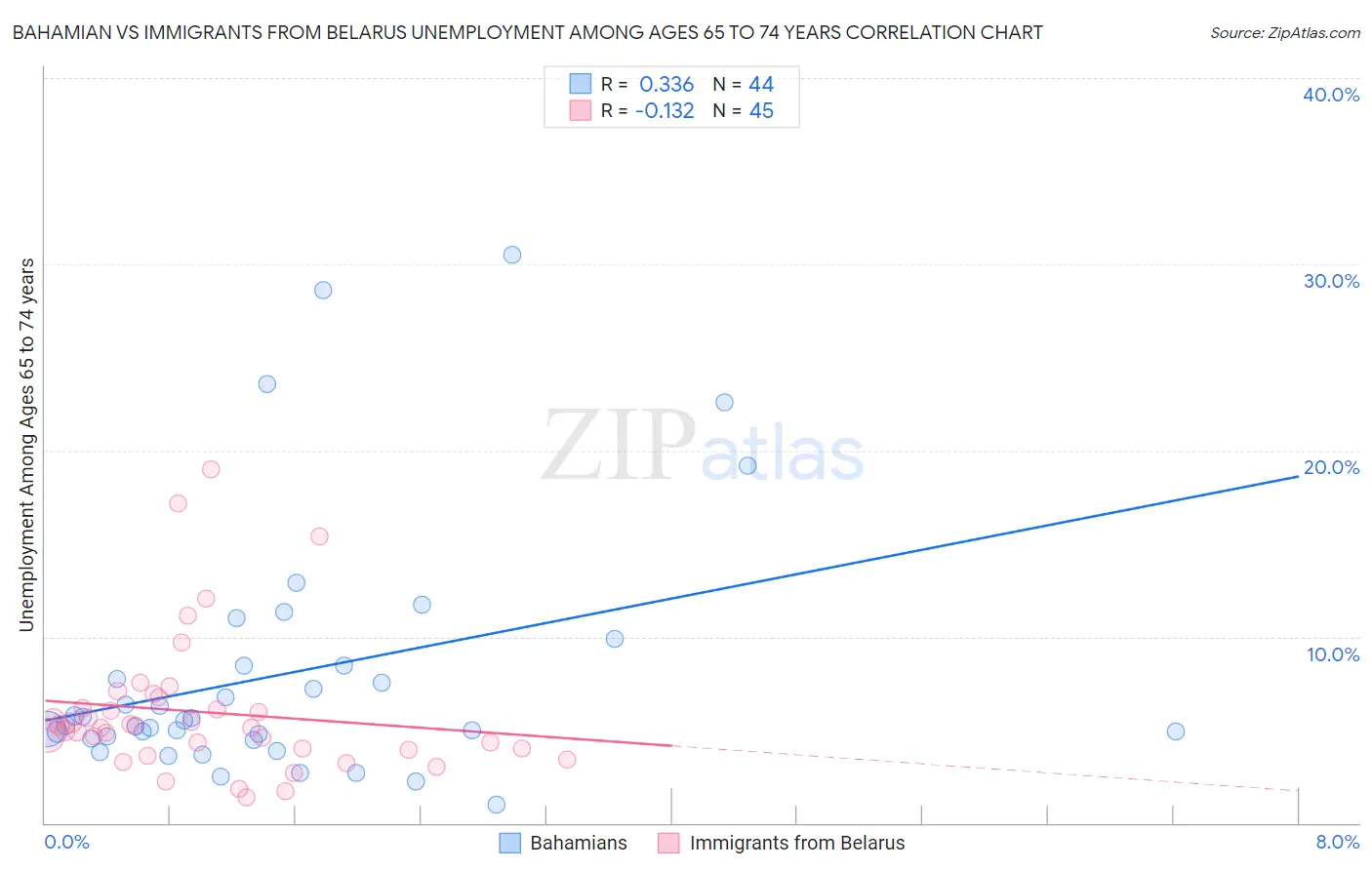 Bahamian vs Immigrants from Belarus Unemployment Among Ages 65 to 74 years