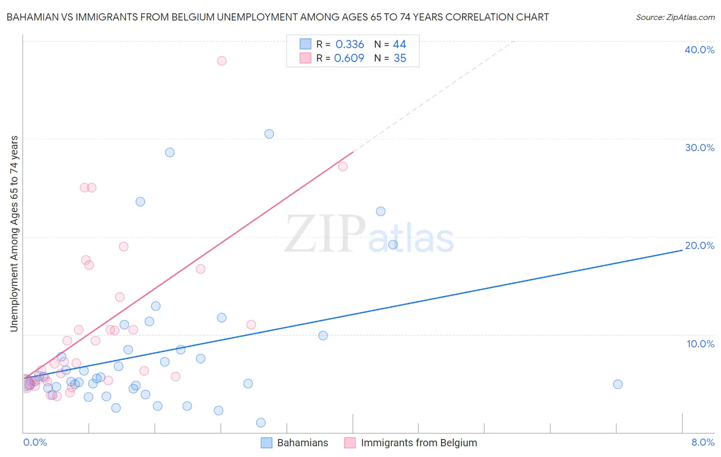 Bahamian vs Immigrants from Belgium Unemployment Among Ages 65 to 74 years