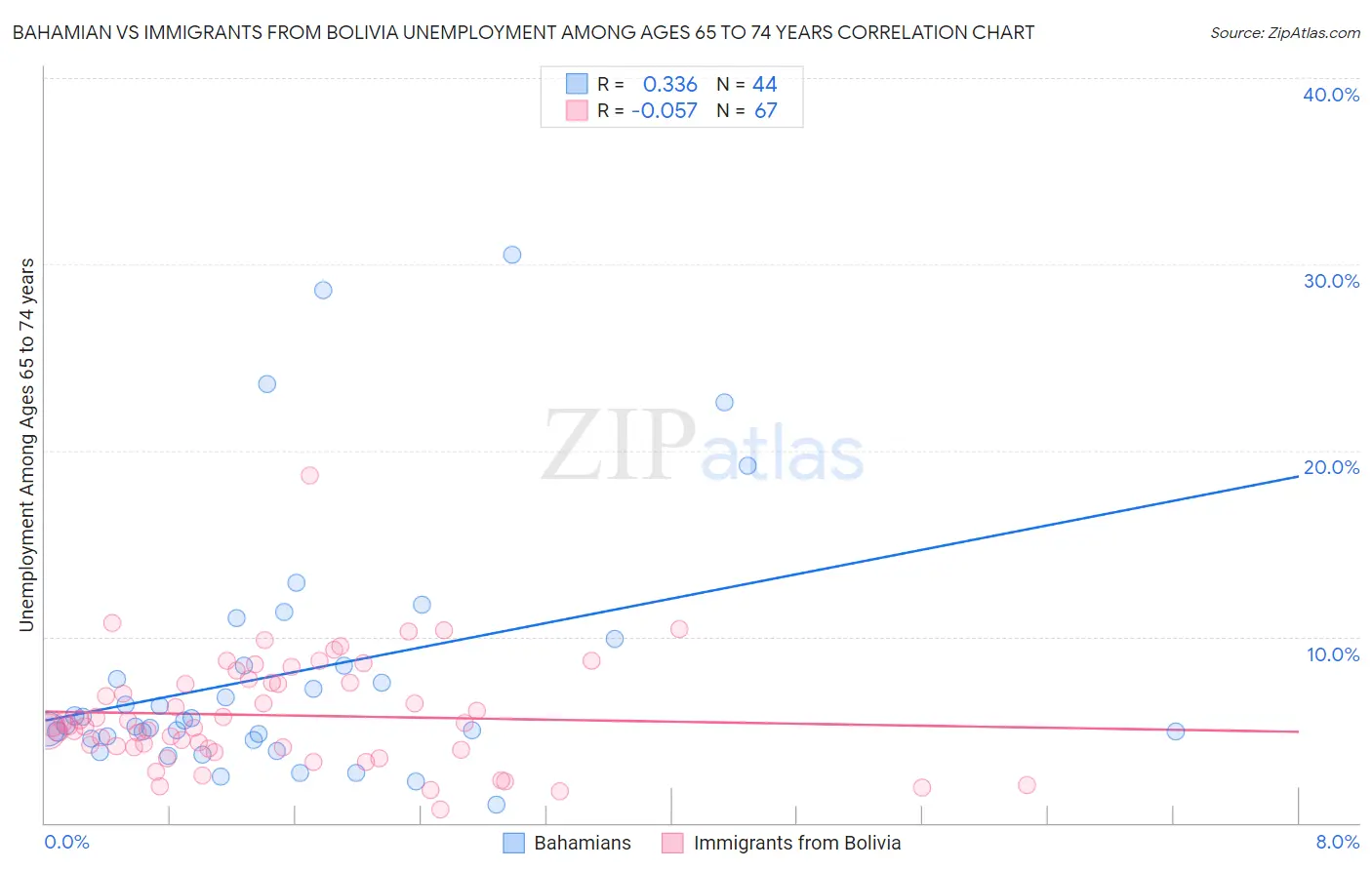 Bahamian vs Immigrants from Bolivia Unemployment Among Ages 65 to 74 years