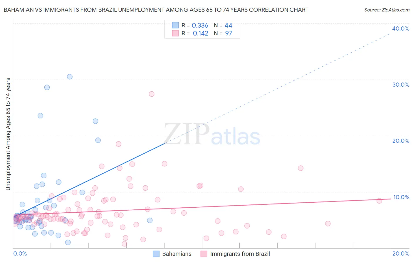 Bahamian vs Immigrants from Brazil Unemployment Among Ages 65 to 74 years