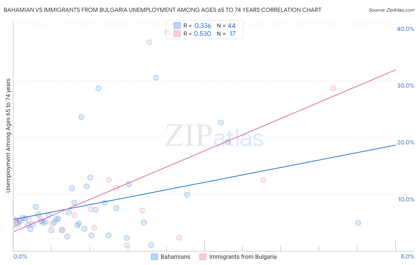 Bahamian vs Immigrants from Bulgaria Unemployment Among Ages 65 to 74 years
