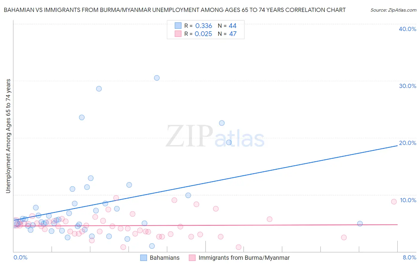 Bahamian vs Immigrants from Burma/Myanmar Unemployment Among Ages 65 to 74 years