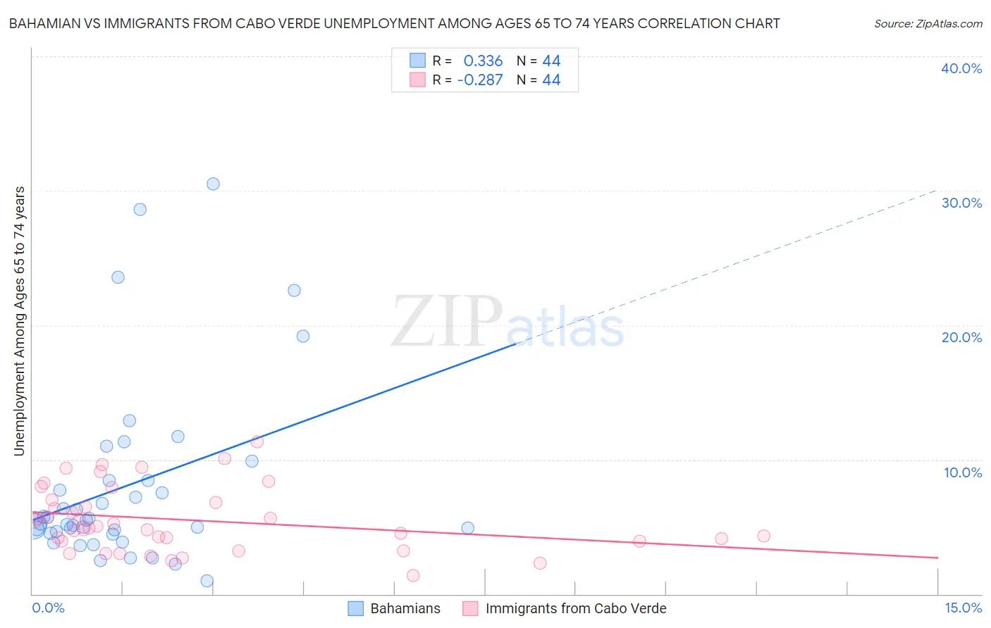 Bahamian vs Immigrants from Cabo Verde Unemployment Among Ages 65 to 74 years