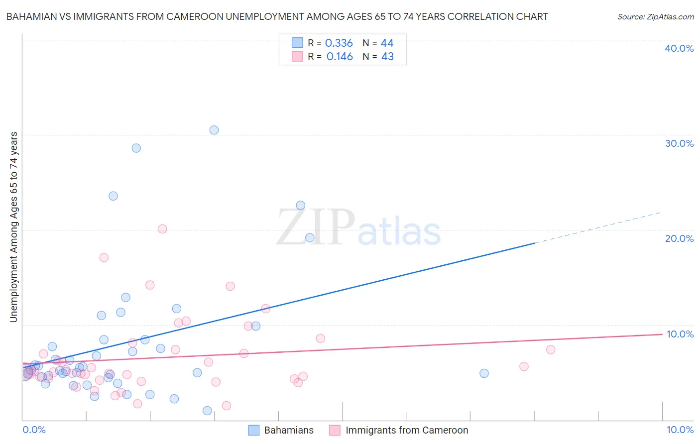 Bahamian vs Immigrants from Cameroon Unemployment Among Ages 65 to 74 years