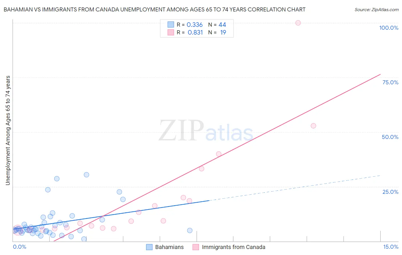 Bahamian vs Immigrants from Canada Unemployment Among Ages 65 to 74 years