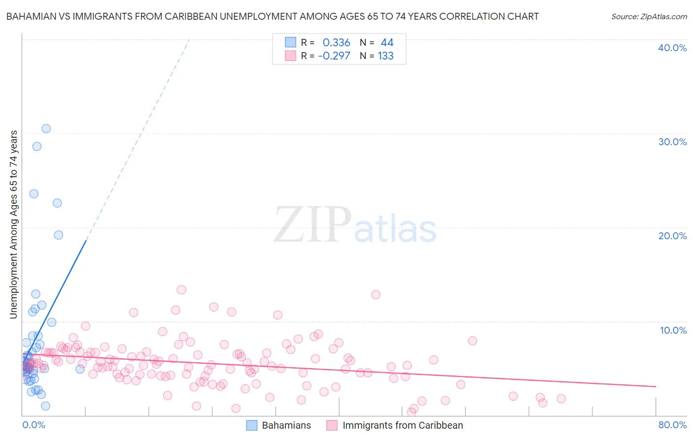 Bahamian vs Immigrants from Caribbean Unemployment Among Ages 65 to 74 years