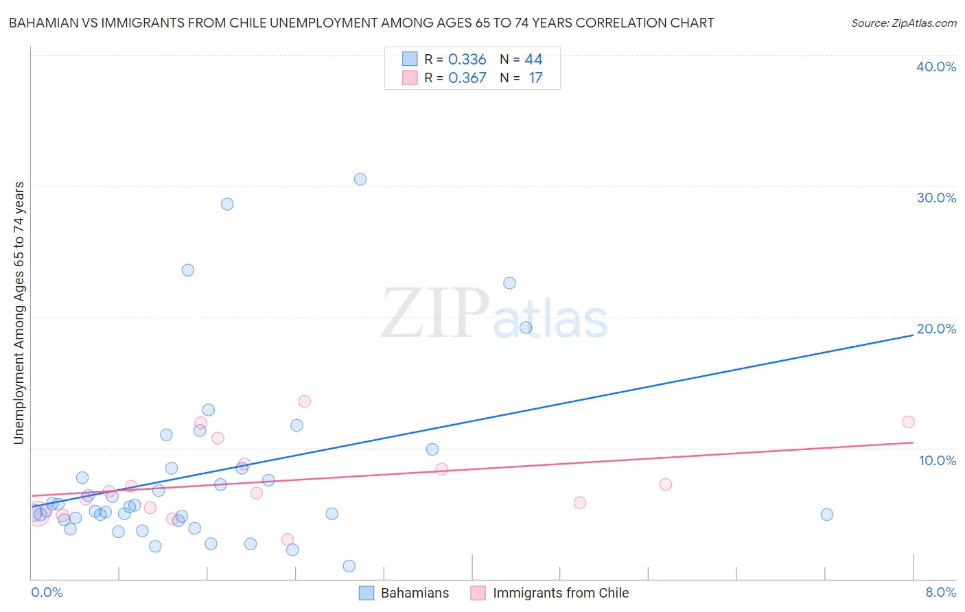 Bahamian vs Immigrants from Chile Unemployment Among Ages 65 to 74 years