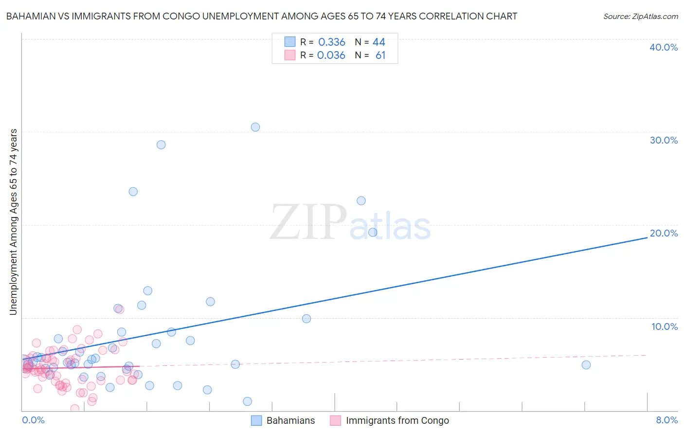 Bahamian vs Immigrants from Congo Unemployment Among Ages 65 to 74 years