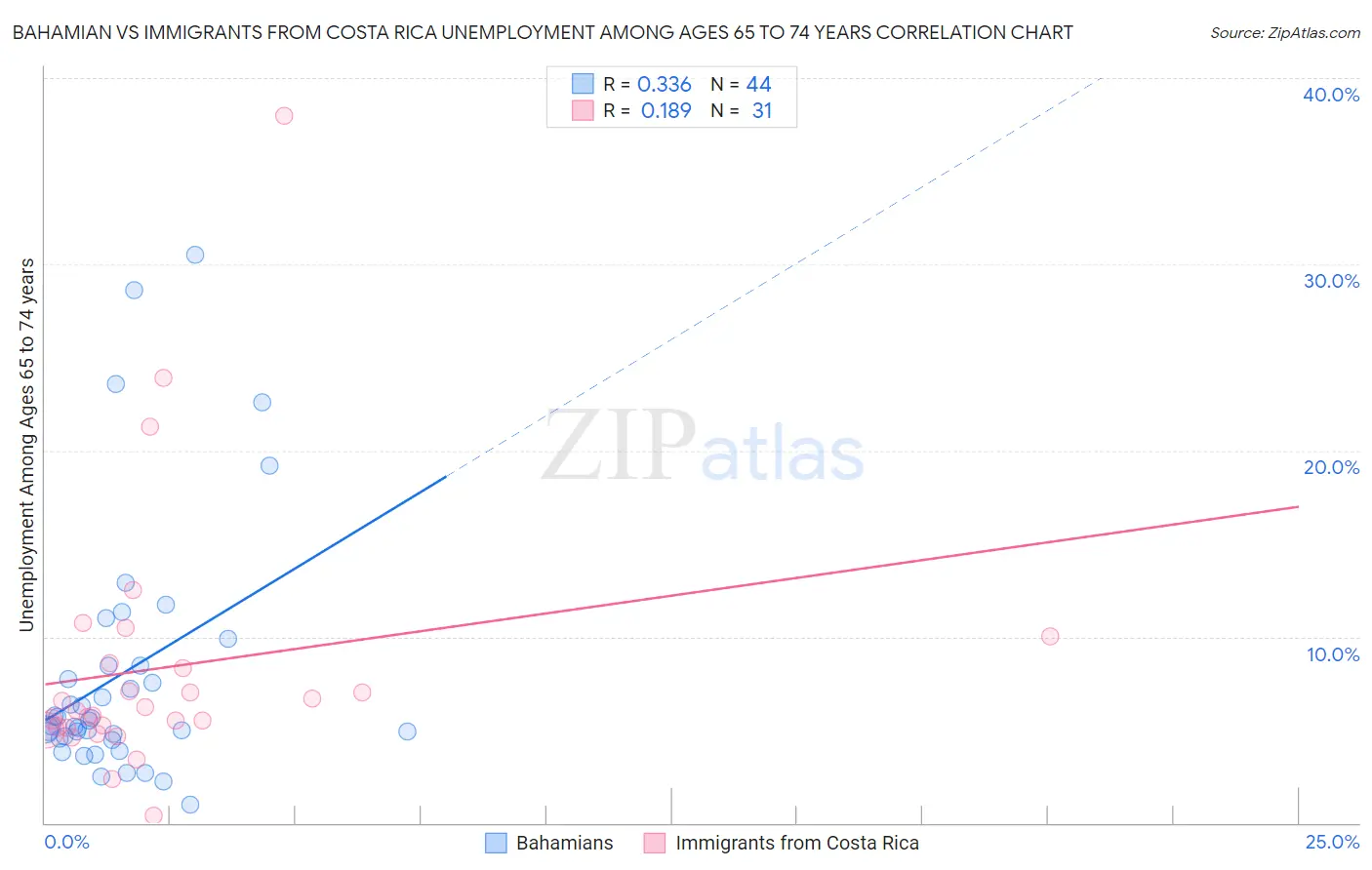 Bahamian vs Immigrants from Costa Rica Unemployment Among Ages 65 to 74 years