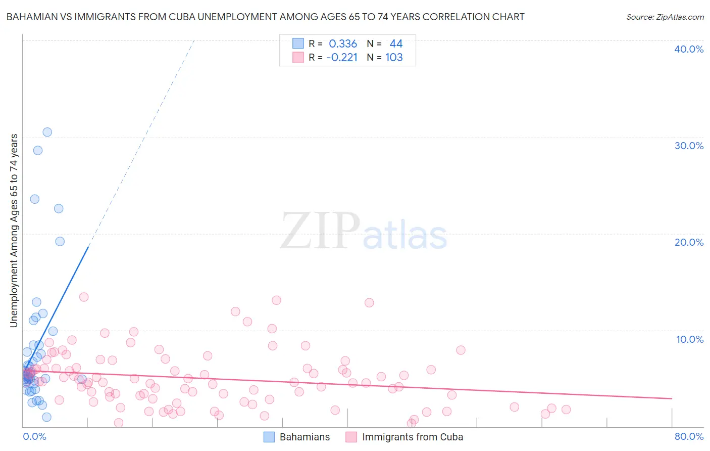 Bahamian vs Immigrants from Cuba Unemployment Among Ages 65 to 74 years