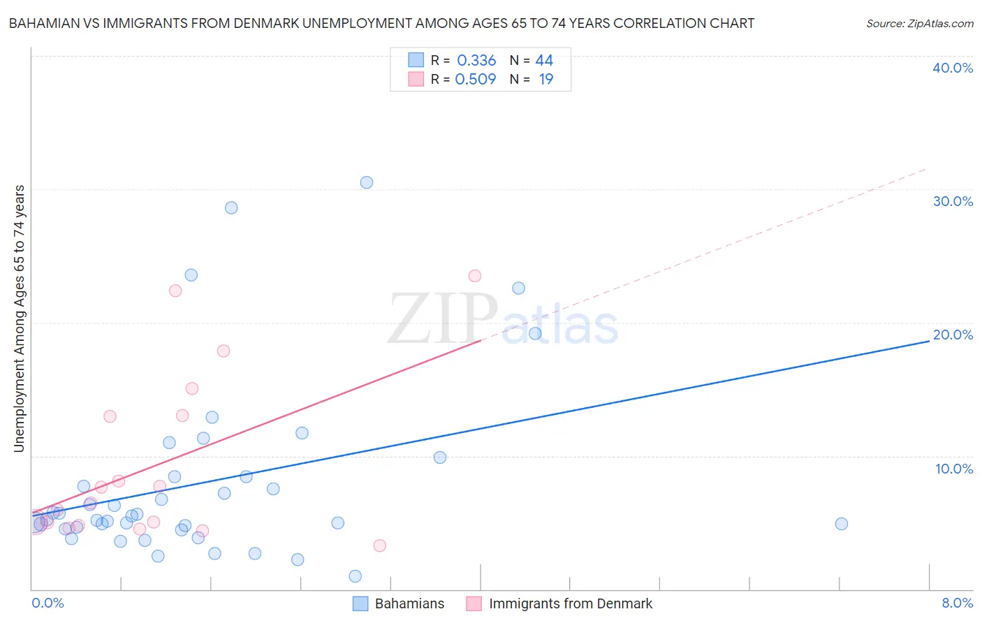 Bahamian vs Immigrants from Denmark Unemployment Among Ages 65 to 74 years
