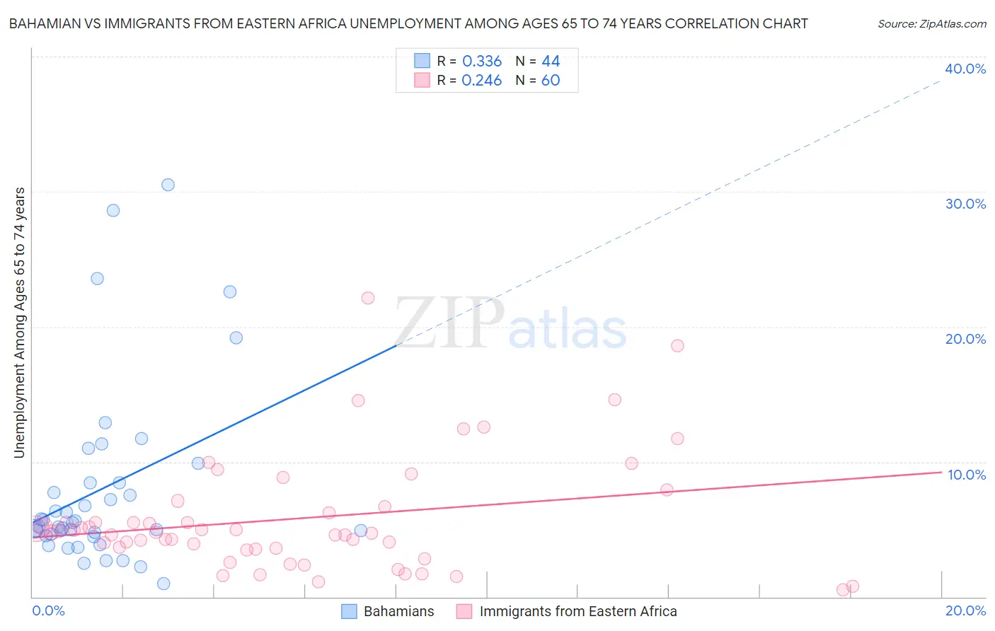 Bahamian vs Immigrants from Eastern Africa Unemployment Among Ages 65 to 74 years