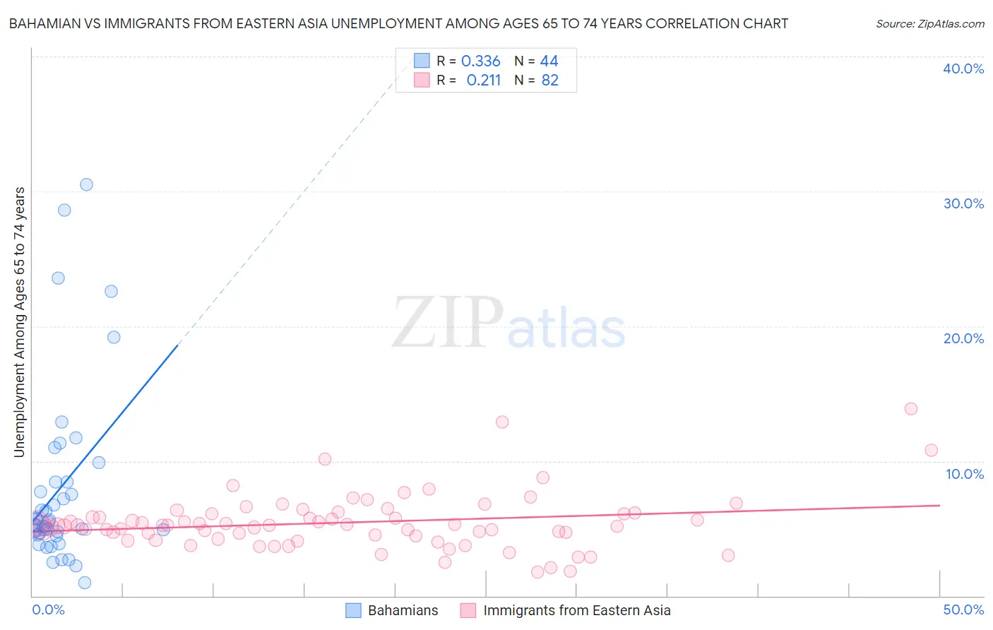 Bahamian vs Immigrants from Eastern Asia Unemployment Among Ages 65 to 74 years