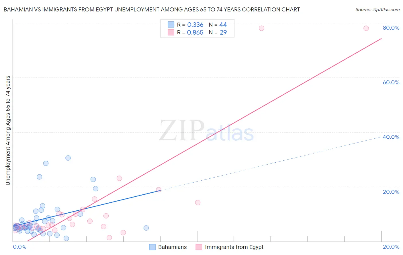 Bahamian vs Immigrants from Egypt Unemployment Among Ages 65 to 74 years