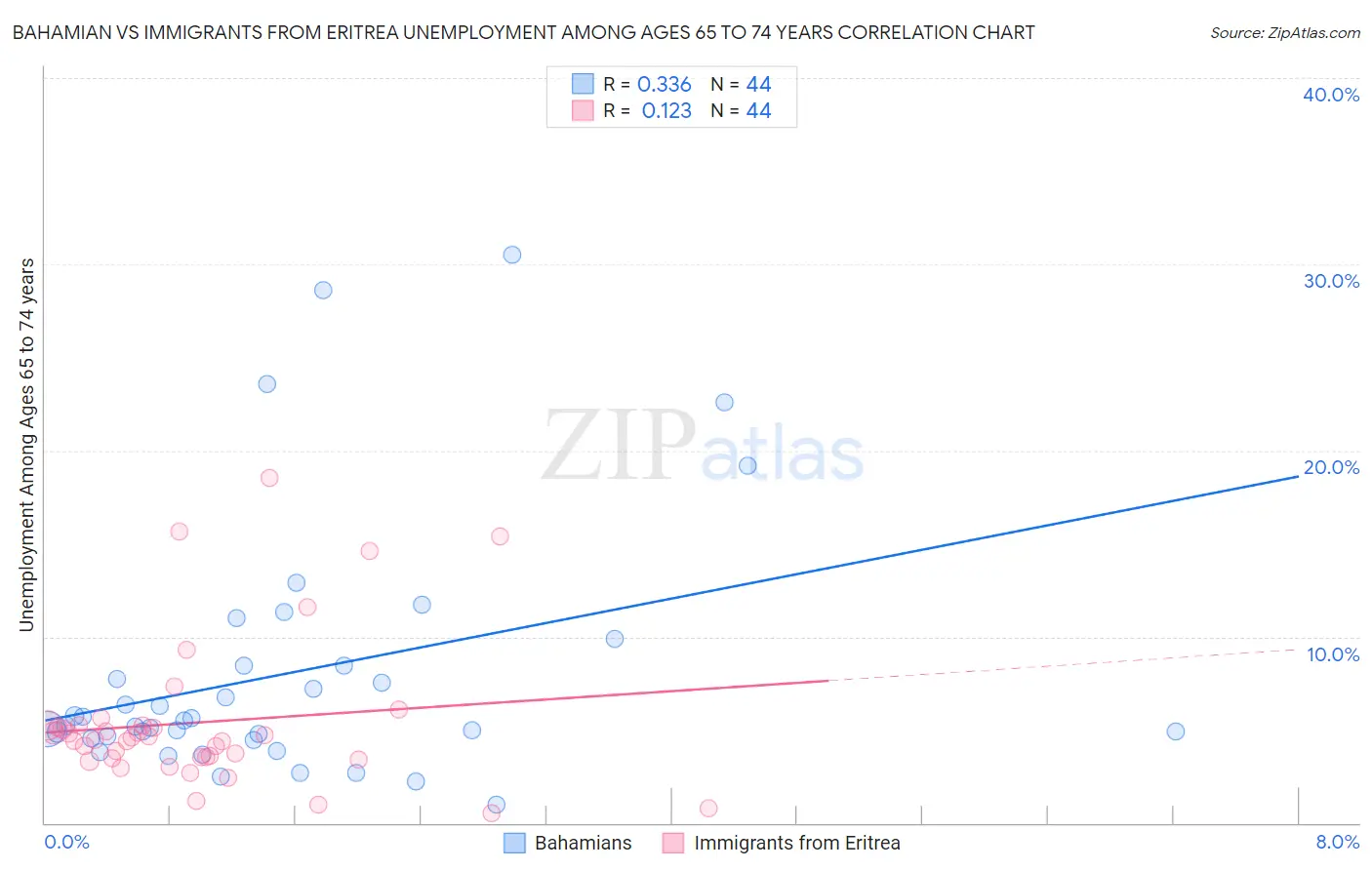 Bahamian vs Immigrants from Eritrea Unemployment Among Ages 65 to 74 years