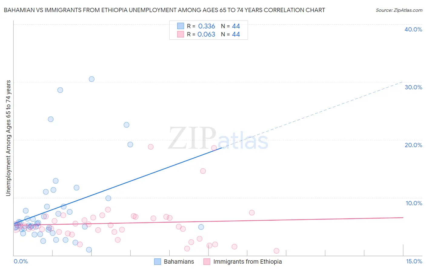 Bahamian vs Immigrants from Ethiopia Unemployment Among Ages 65 to 74 years