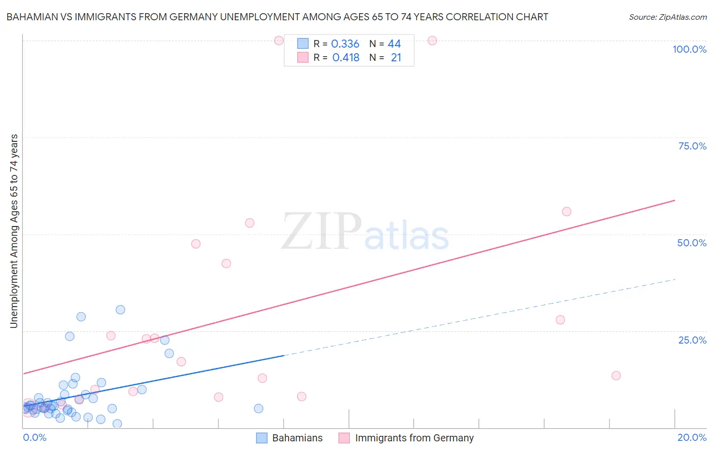 Bahamian vs Immigrants from Germany Unemployment Among Ages 65 to 74 years