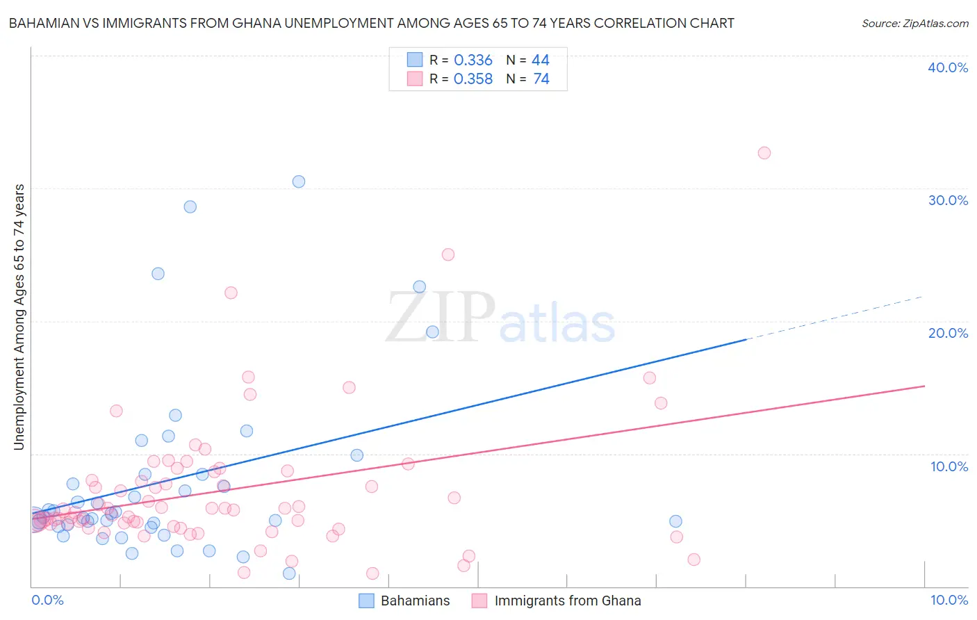 Bahamian vs Immigrants from Ghana Unemployment Among Ages 65 to 74 years