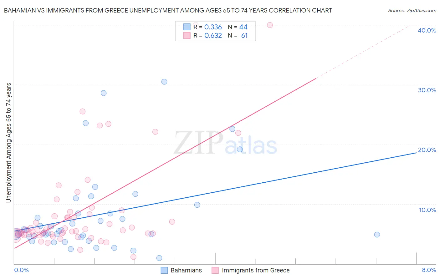 Bahamian vs Immigrants from Greece Unemployment Among Ages 65 to 74 years