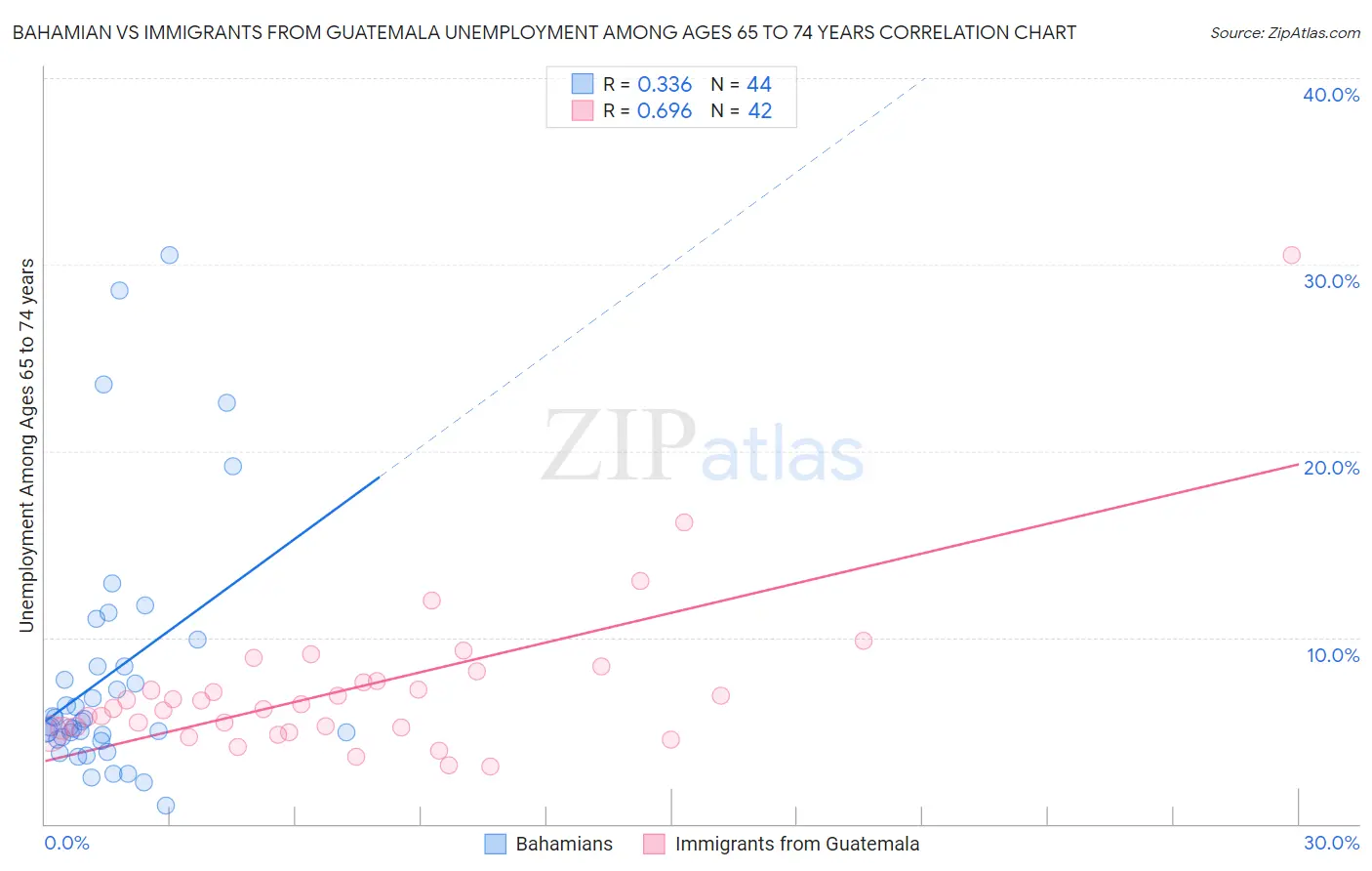 Bahamian vs Immigrants from Guatemala Unemployment Among Ages 65 to 74 years