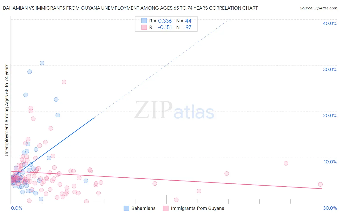 Bahamian vs Immigrants from Guyana Unemployment Among Ages 65 to 74 years