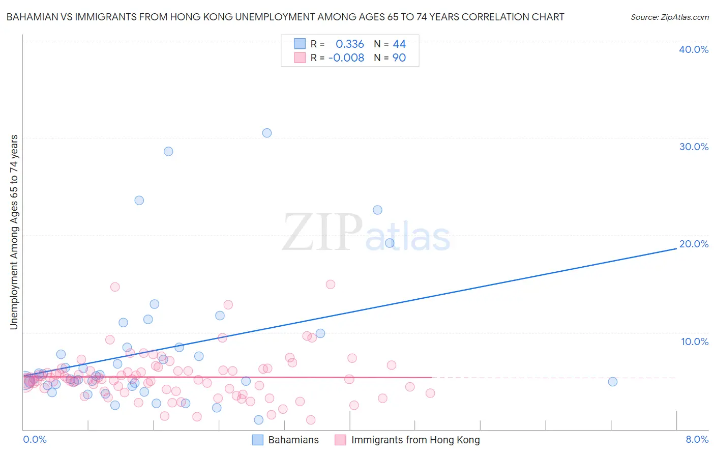 Bahamian vs Immigrants from Hong Kong Unemployment Among Ages 65 to 74 years