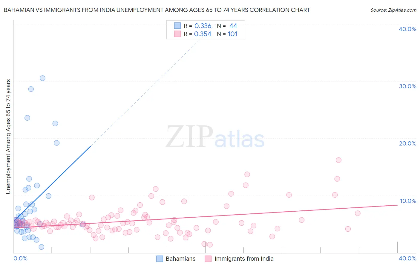 Bahamian vs Immigrants from India Unemployment Among Ages 65 to 74 years