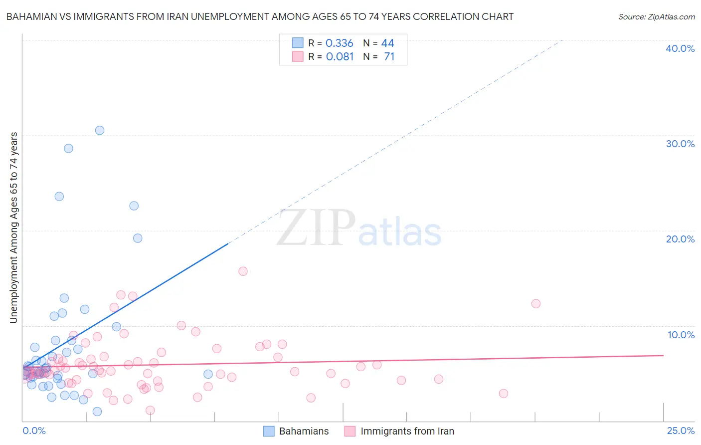 Bahamian vs Immigrants from Iran Unemployment Among Ages 65 to 74 years