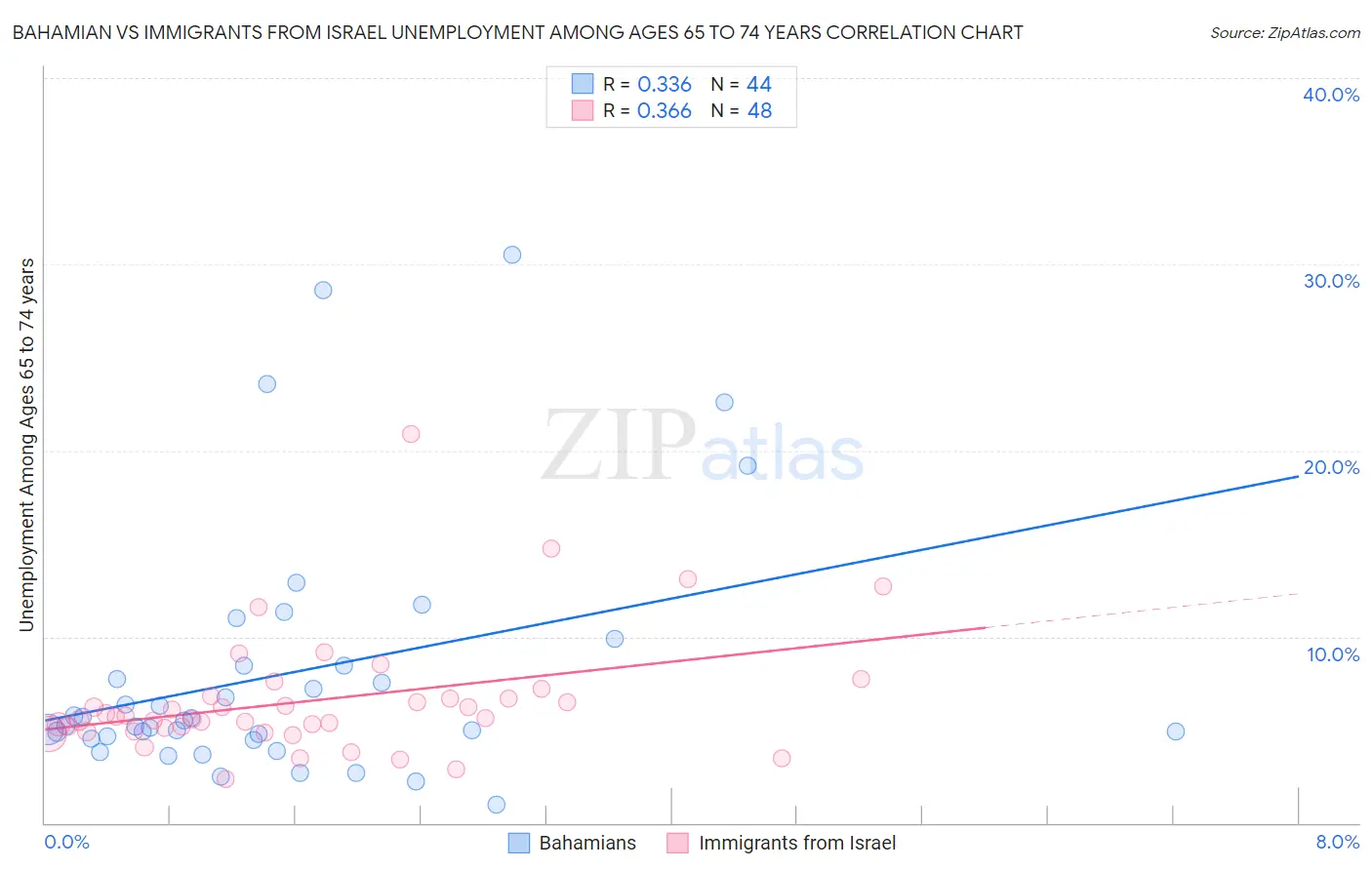 Bahamian vs Immigrants from Israel Unemployment Among Ages 65 to 74 years