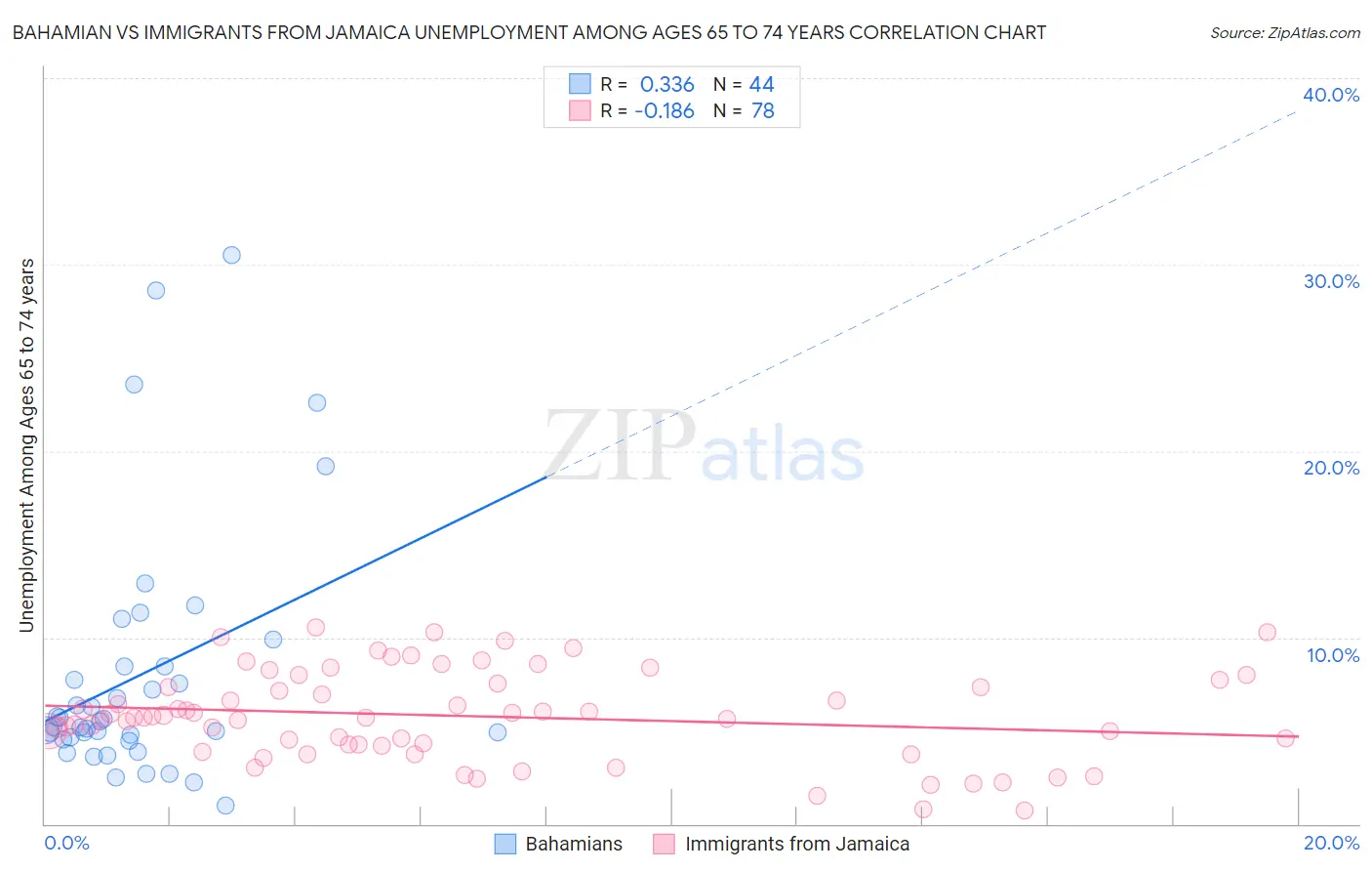 Bahamian vs Immigrants from Jamaica Unemployment Among Ages 65 to 74 years