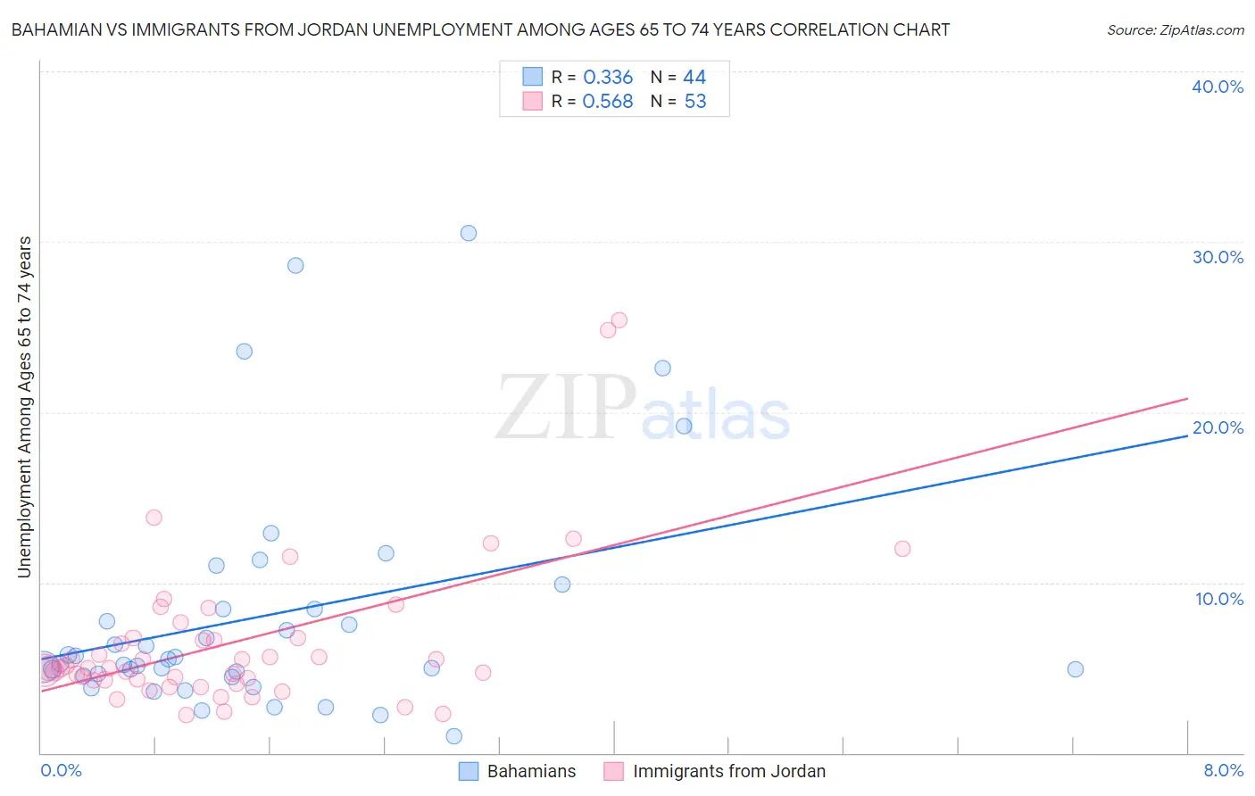 Bahamian vs Immigrants from Jordan Unemployment Among Ages 65 to 74 years