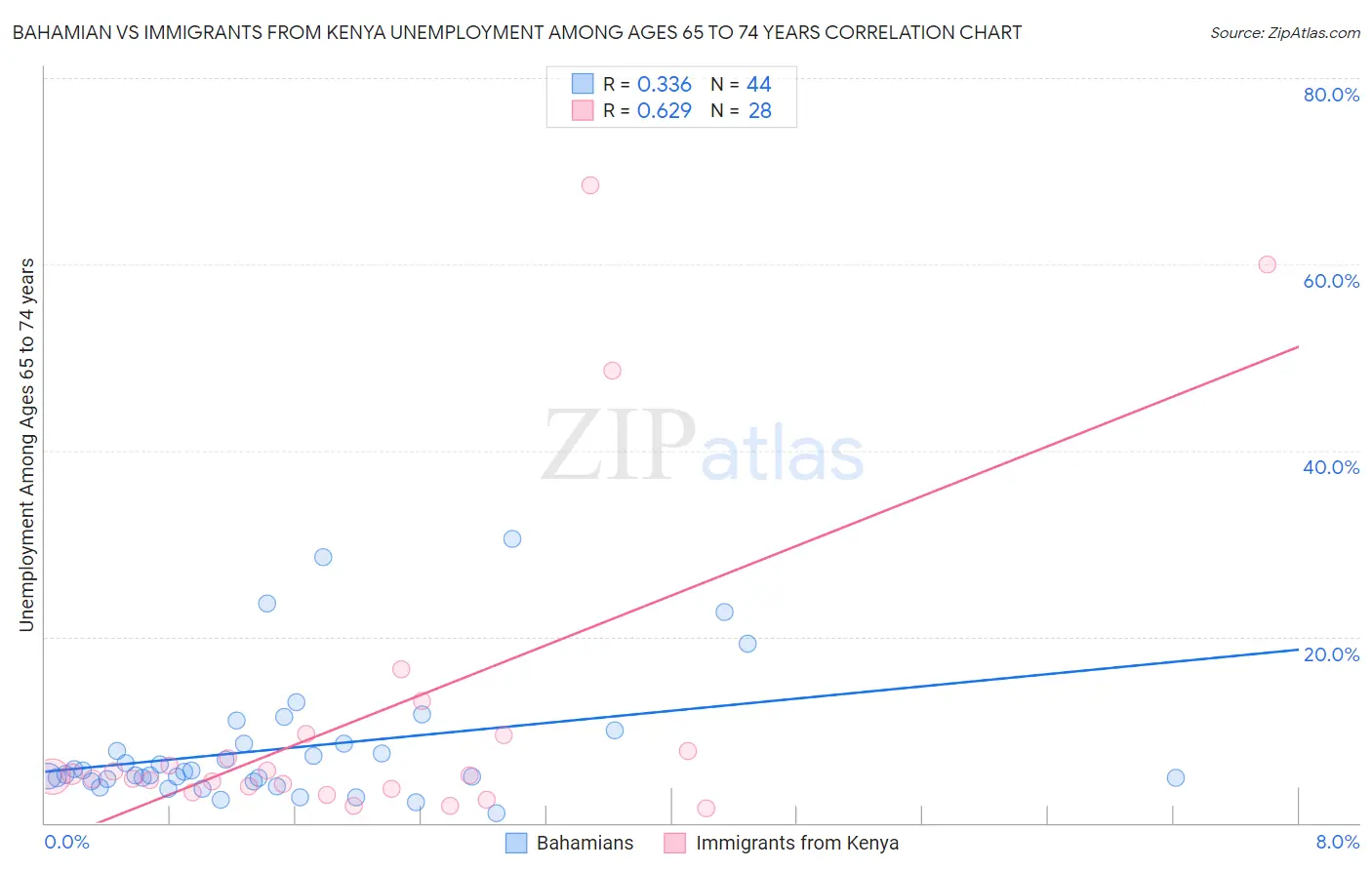Bahamian vs Immigrants from Kenya Unemployment Among Ages 65 to 74 years
