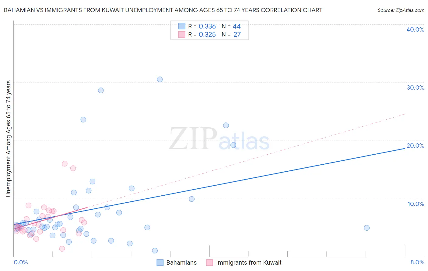 Bahamian vs Immigrants from Kuwait Unemployment Among Ages 65 to 74 years