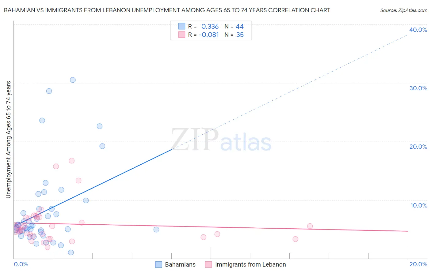 Bahamian vs Immigrants from Lebanon Unemployment Among Ages 65 to 74 years